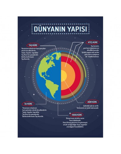 Dünyanın Yapısı Afişi